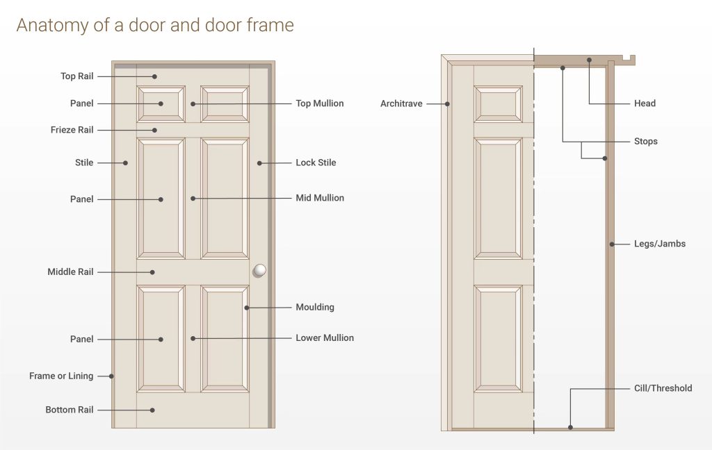 Anatomy of a door and door frame