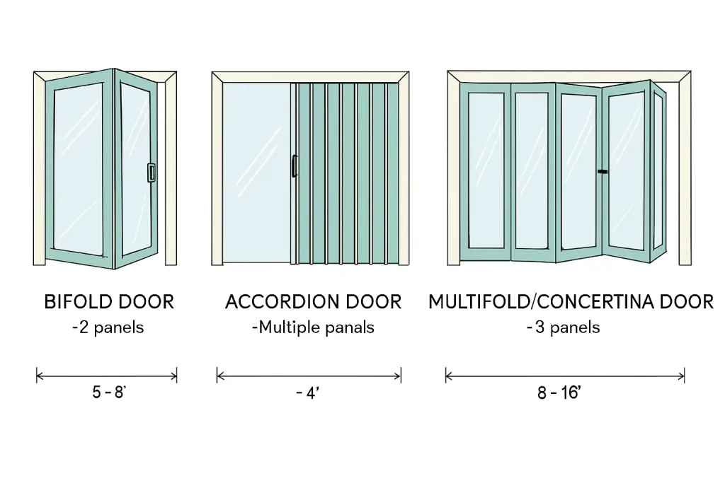 Dimensions standard des portes pliantes (avec tableau et convertisseur) 1 Types et tailles de portes pliantes