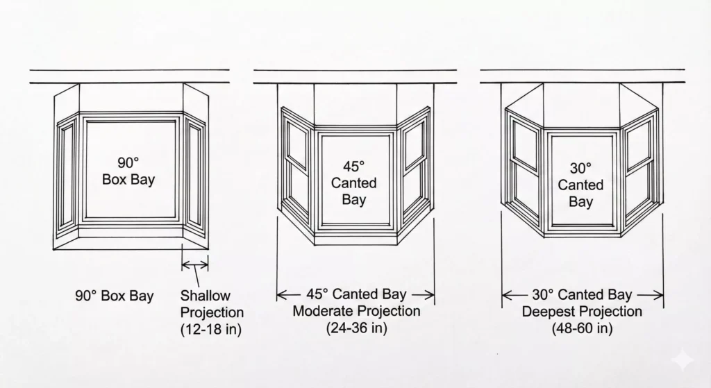 Diagrama de arriba hacia abajo que muestra un compartimento de caja de 90 grados, un compartimento inclinado de 45 grados y un compartimento inclinado de 30 grados con profundidades de proyección crecientes